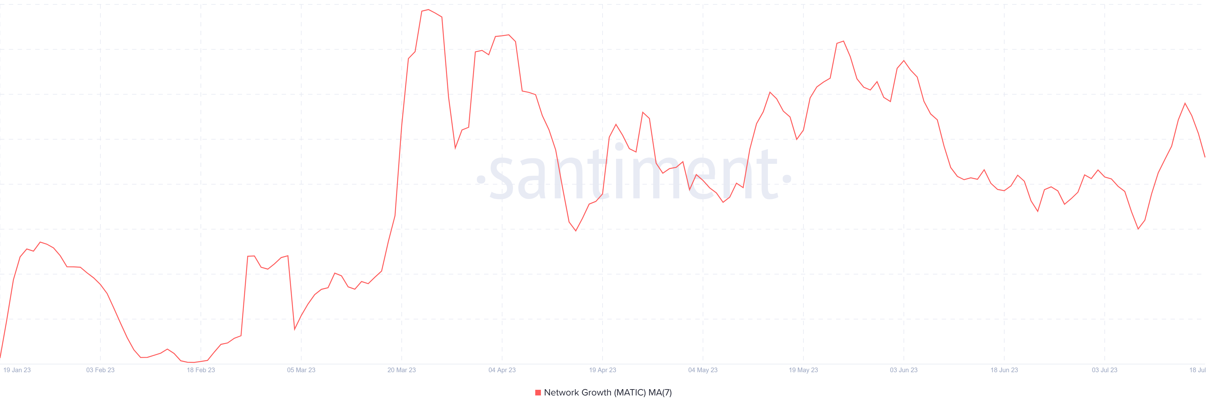 MATIC network growth